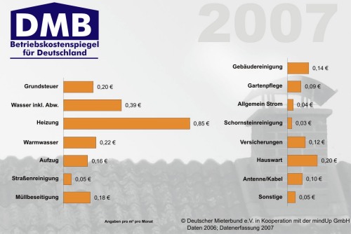 Betriebskostenübersicht, des Deutschen Mieterbundes, für das Jahr 2007