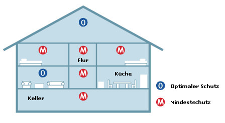 optimum and minimum protection for smoke detectors